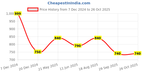 tatacliq.com Pantaloons Junior Green Self Design Full Sleeves Sweater pantaloons junior Price History Graph from 7 Dec 2024 to 26 Oct 2025