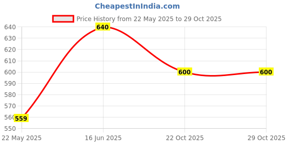 tatacliq.com Pantaloons Junior Green Slim Fit Trousers pantaloons junior Price History Graph from 22 May 2025 to 29 Oct 2025