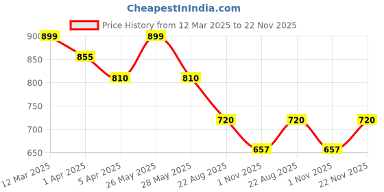 tatacliq.com Pantaloons Junior Green Sweater pantaloons junior Price History Graph from 12 Mar 2025 to 22 Nov 2025