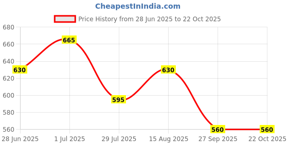 tatacliq.com Pantaloons Junior Green Sweatshirt pantaloons junior Price History Graph from 28 Jun 2025 to 21 Oct 2025