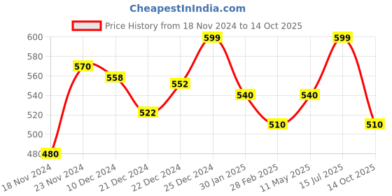 tatacliq.com Pantaloons Junior Green Woven Beanie & Gloves pantaloons junior Price History Graph from 18 Nov 2024 to 14 Oct 2025