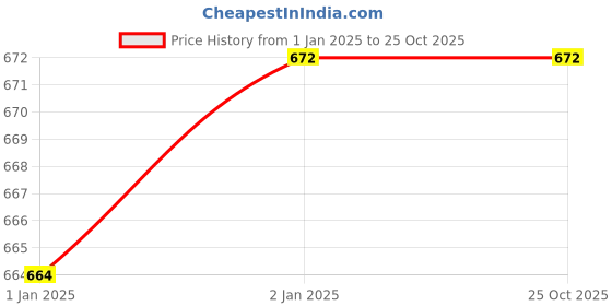 tatacliq.com Pantaloons Junior Grey & Beige Ethnic Sandals pantaloons junior Price History Graph from 1 Jan 2025 to 24 Oct 2025