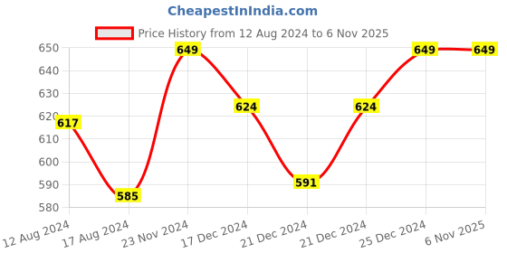 tatacliq.com Pantaloons Junior Grey & Black Cotton Color Block Trackpants pantaloons junior Price History Graph from 12 Aug 2024 to 5 Nov 2025