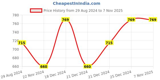 tatacliq.com Pantaloons Junior Grey & Black Cotton Printed Shorts (Pack of 2) pantaloons junior Price History Graph from 29 Aug 2024 to 6 Nov 2025