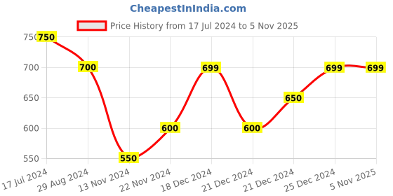 tatacliq.com Pantaloons Junior Grey & Black Cotton Printed Shorts (Pack of 2) pantaloons junior Price History Graph from 17 Jul 2024 to 4 Nov 2025