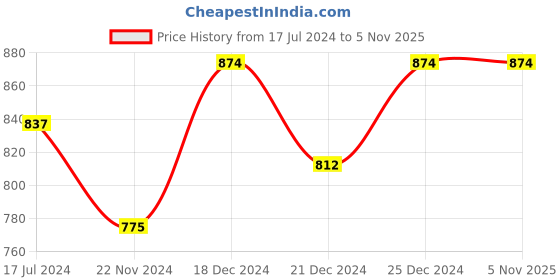 tatacliq.com Pantaloons Junior Grey & Black Cotton Printed Trackpants (Pack of 2) pantaloons junior Price History Graph from 17 Jul 2024 to 3 Nov 2025