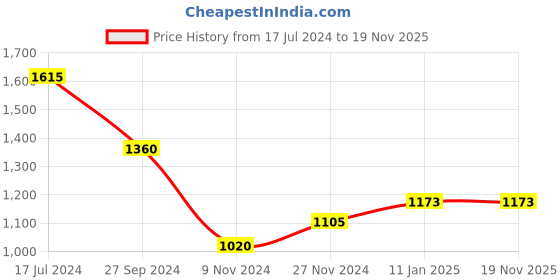 tatacliq.com Pantaloons Junior Grey & Black Printed Full Sleeves Jacket pantaloons junior Price History Graph from 17 Jul 2024 to 19 Nov 2025