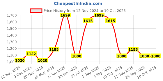 tatacliq.com Pantaloons Junior Grey & Black Printed Full Sleeves Jacket pantaloons junior Price History Graph from 12 Nov 2024 to 4 Oct 2025