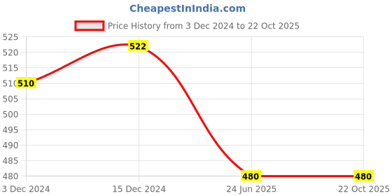 tatacliq.com Pantaloons Junior Grey & Blue Back Strap Clogs pantaloons junior Price History Graph from 3 Dec 2024 to 22 Oct 2025