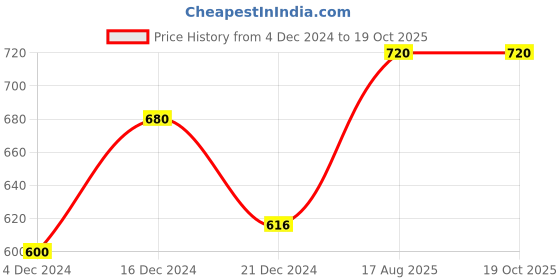 tatacliq.com Pantaloons Junior Grey & Blue Casual Slip-Ons pantaloons junior Price History Graph from 4 Dec 2024 to 18 Oct 2025