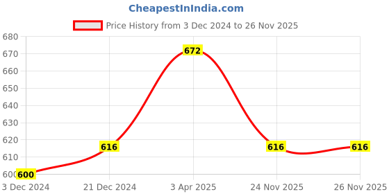 tatacliq.com Pantaloons Junior Grey & Blue Casual Slip-Ons pantaloons junior Price History Graph from 3 Dec 2024 to 26 Nov 2025