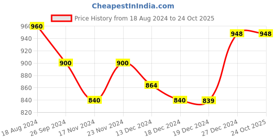 tatacliq.com Pantaloons Junior Grey & Blue Color Block Full Sleeves Sweater pantaloons junior Price History Graph from 18 Aug 2024 to 23 Oct 2025