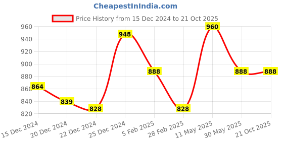 tatacliq.com Pantaloons Junior Grey & Blue Color Block Full Sleeves Sweater pantaloons junior Price History Graph from 15 Dec 2024 to 21 Oct 2025
