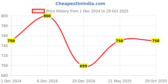 tatacliq.com Pantaloons Junior Grey & Green Casual Slip-Ons pantaloons junior Price History Graph from 1 Dec 2024 to 28 Oct 2025