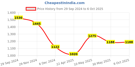 tatacliq.com Pantaloons Junior Grey & Green Color Block Full Sleeves Jacket pantaloons junior Price History Graph from 29 Sep 2024 to 5 Oct 2025