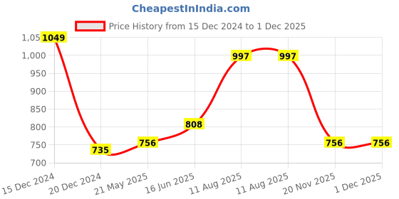 tatacliq.com Pantaloons Junior Grey & Navy Cotton Printed Full Sleeves Sweater pantaloons junior Price History Graph from 15 Dec 2024 to 1 Dec 2025