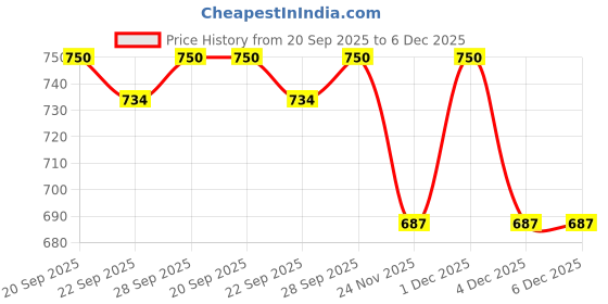 tatacliq.com Pantaloons Junior Grey & Navy Cotton Printed Full Sleeves Sweater pantaloons junior Price History Graph from 20 Sep 2025 to 5 Dec 2025