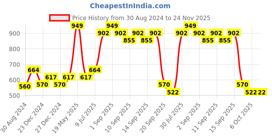tatacliq.com Pantaloons Junior Grey & Navy Cotton Printed T-Shirt (Pack of 2) pantaloons junior Price History Graph from 30 Aug 2024 to 24 Nov 2025