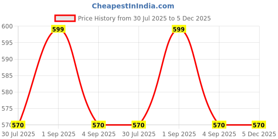 tatacliq.com Pantaloons Junior Grey & Navy Cotton Printed T-Shirt Set pantaloons junior Price History Graph from 30 Jul 2025 to 4 Dec 2025