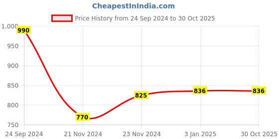 tatacliq.com Pantaloons Junior Grey & Navy Printed Full Sleeves Sweatshirt pantaloons junior Price History Graph from 24 Sep 2024 to 30 Oct 2025