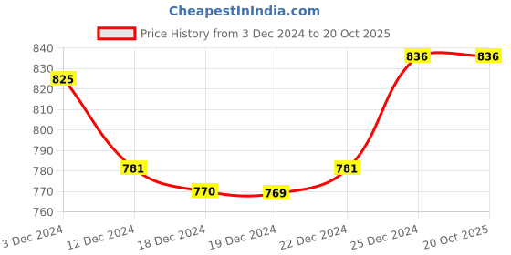 tatacliq.com Pantaloons Junior Grey & Navy Printed Full Sleeves Sweatshirt pantaloons junior Price History Graph from 3 Dec 2024 to 20 Oct 2025