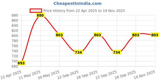 tatacliq.com Pantaloons Junior Grey & Navy Printed Full Sleeves Sweatshirt pantaloons junior Price History Graph from 22 Apr 2025 to 18 Nov 2025