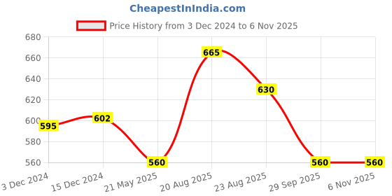 tatacliq.com Pantaloons Junior Grey & Pink Back Strap Sandals pantaloons junior Price History Graph from 3 Dec 2024 to 6 Nov 2025