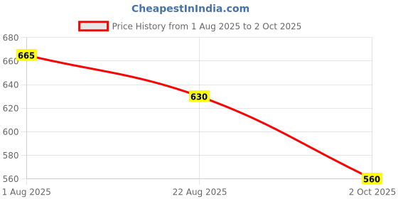 tatacliq.com Pantaloons Junior Grey & Pink Back Strap Sandals pantaloons junior Price History Graph from 1 Aug 2025 to 2 Oct 2025