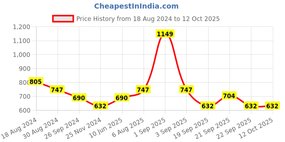 tatacliq.com Pantaloons Junior Grey & Pink Color Block Full Sleeves Sweater pantaloons junior Price History Graph from 18 Aug 2024 to 12 Oct 2025