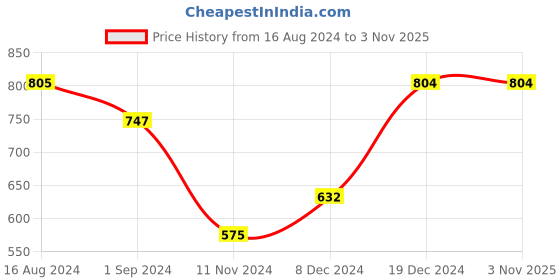 tatacliq.com Pantaloons Junior Grey & Pink Color Block Full Sleeves Sweater pantaloons junior Price History Graph from 16 Aug 2024 to 2 Nov 2025