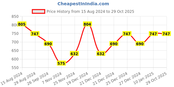 tatacliq.com Pantaloons Junior Grey & Pink Color Block Full Sleeves Sweater pantaloons junior Price History Graph from 15 Aug 2024 to 29 Oct 2025
