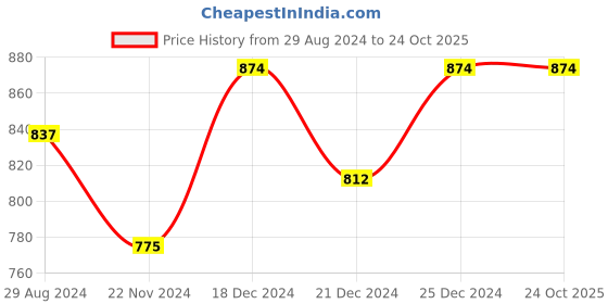 tatacliq.com Pantaloons Junior Grey & Pink Cotton Printed Trackpants (Pack of 2) pantaloons junior Price History Graph from 29 Aug 2024 to 22 Oct 2025
