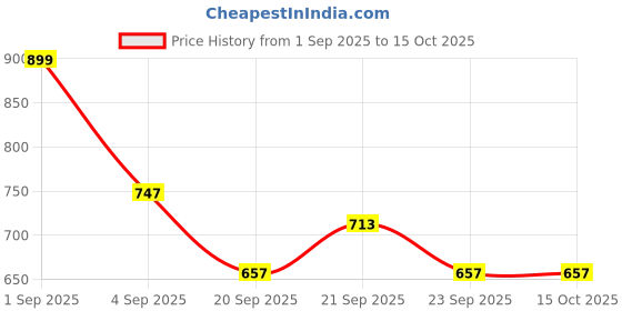 tatacliq.com Pantaloons Junior Grey & Red Casual Sneakers pantaloons junior Price History Graph from 1 Sep 2025 to 15 Oct 2025