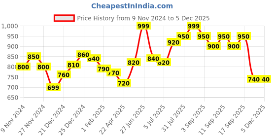 tatacliq.com Pantaloons Junior Grey & Red Cotton Color Block Full Sleeves Sweatshirt pantaloons junior Price History Graph from 9 Nov 2024 to 4 Dec 2025