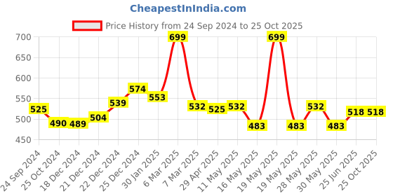 tatacliq.com Pantaloons Junior Grey & White Printed T-Shirt pantaloons junior Price History Graph from 24 Sep 2024 to 25 Oct 2025