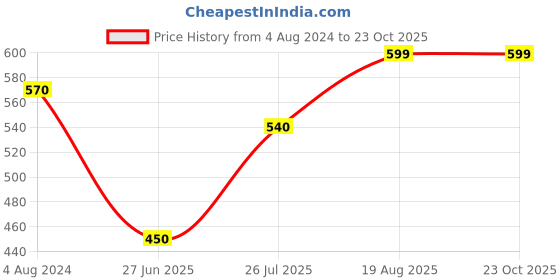tatacliq.com Pantaloons Junior Grey & Yellow Back Strap Clogs pantaloons junior Price History Graph from 4 Aug 2024 to 22 Oct 2025