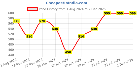 tatacliq.com Pantaloons Junior Grey & Yellow Back Strap Clogs pantaloons junior Price History Graph from 1 Aug 2024 to 2 Dec 2025