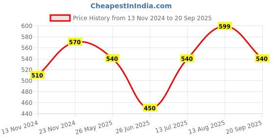 tatacliq.com Pantaloons Junior Grey & Yellow Back Strap Clogs pantaloons junior Price History Graph from 13 Nov 2024 to 20 Sep 2025
