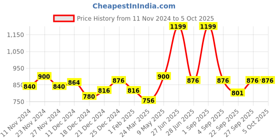 tatacliq.com Pantaloons Junior Grey & Yellow Color Block Full Sleeves Sweater pantaloons junior Price History Graph from 11 Nov 2024 to 4 Oct 2025