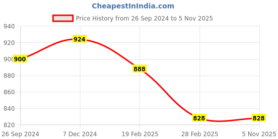tatacliq.com Pantaloons Junior Grey & Yellow Color Block Full Sleeves Sweater pantaloons junior Price History Graph from 26 Sep 2024 to 5 Nov 2025