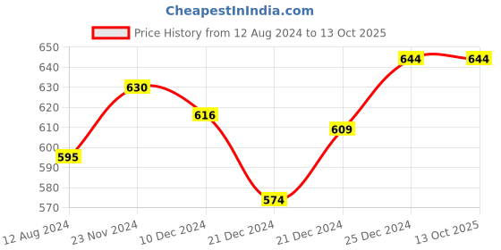 tatacliq.com Pantaloons Junior Grey Casual Slides pantaloons junior Price History Graph from 12 Aug 2024 to 12 Oct 2025