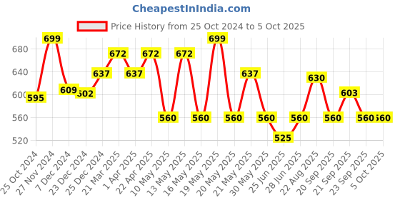 tatacliq.com Pantaloons Junior Grey Casual Slides pantaloons junior Price History Graph from 25 Oct 2024 to 5 Oct 2025