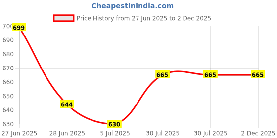 tatacliq.com Pantaloons Junior Grey Casual Slides pantaloons junior Price History Graph from 27 Jun 2025 to 2 Dec 2025