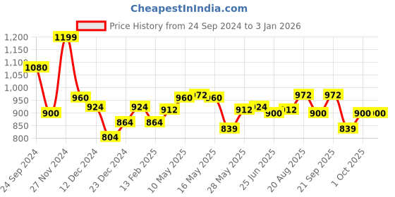 tatacliq.com Pantaloons Junior Grey Casual Slip-Ons pantaloons junior Price History Graph from 24 Sep 2024 to 31 Dec 2025