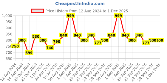 tatacliq.com Pantaloons Junior Grey Casual Slip-Ons pantaloons junior Price History Graph from 12 Aug 2024 to 1 Dec 2025