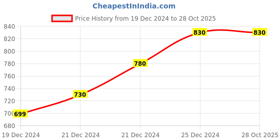 tatacliq.com Pantaloons Junior Grey Casual Slip-Ons pantaloons junior Price History Graph from 19 Dec 2024 to 28 Oct 2025