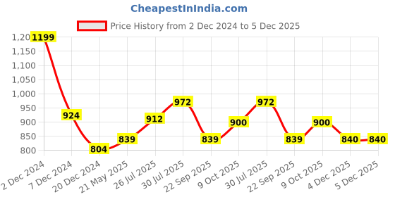 tatacliq.com Pantaloons Junior Grey Casual Slip-Ons pantaloons junior Price History Graph from 2 Dec 2024 to 4 Dec 2025