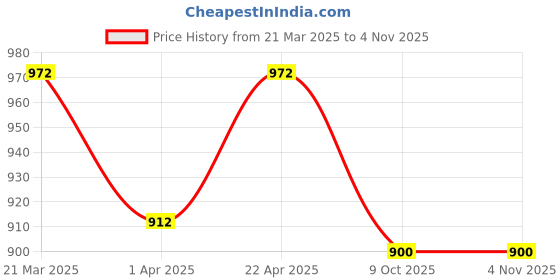 tatacliq.com Pantaloons Junior Grey Casual Slip-Ons pantaloons junior Price History Graph from 21 Mar 2025 to 3 Nov 2025