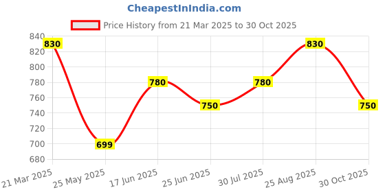 tatacliq.com Pantaloons Junior Grey Casual Slip-Ons pantaloons junior Price History Graph from 21 Mar 2025 to 30 Oct 2025
