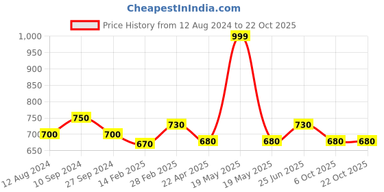 tatacliq.com Pantaloons Junior Grey Casual Sneakers pantaloons junior Price History Graph from 12 Aug 2024 to 22 Oct 2025